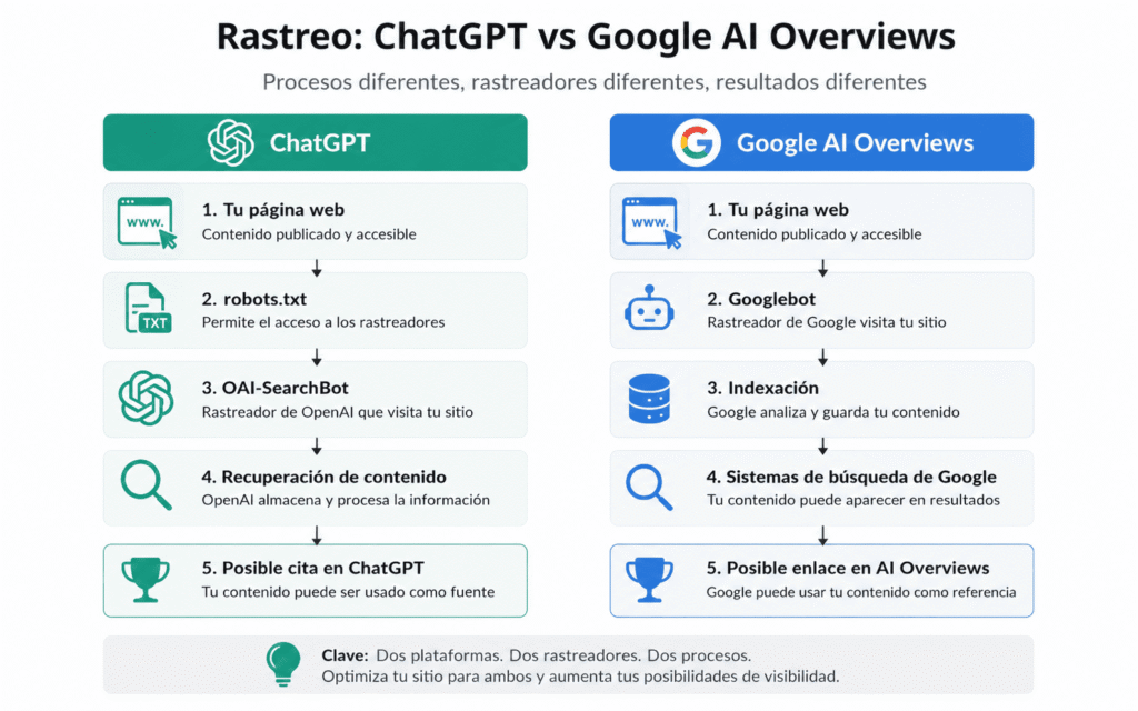 Cómo aparecer en ChatGPT y Google AI Overviews con tu página web: 9 claves poderosas 1 Cómo Aparecer En Chatgpt Y Google Ai Overviews